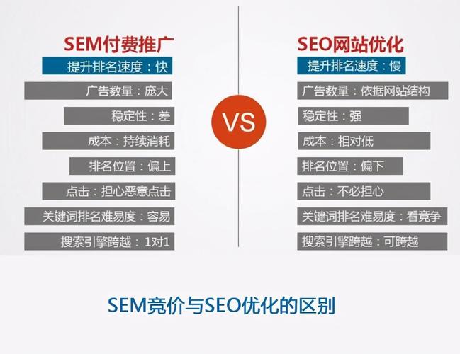 <b>SEO与SEM的区别让您的网站赢得更多流量和营销效果</b>